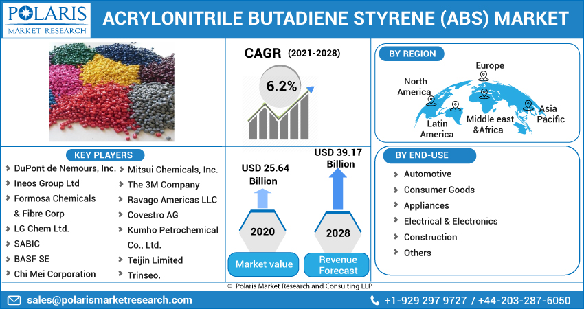 Acrylonitrile Butadiene Styrene (Abs) Market